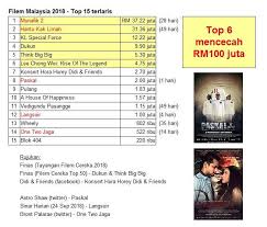 Filem ini berjaya mencatatkan kutipan tiket hampir rm 8 juta ketika ditayangkan pada bulan mac yang lalu. Kakimuvee Top 15 Kutipan Terlaris Setakat Ini Filem Facebook