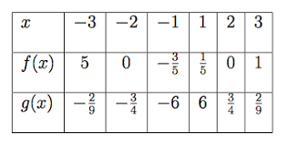 The Following Table Gives The Values Of Two Chegg Com