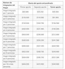 Esto sin duda que tendrá un impacto en la situación económica de muchas familias en el país, por lo que el gobierno puso en marcha el ingreso familiar de para ello, es de suma importancia declarar el ingreso familiar en la postulación. Bono Ingreso Familiar Emergencia Rut Ingreso Familiar De Emergencia Conoce Cual Es El Estado De Tu Postulacion Al Cuarto Pago Del Beneficio Otra Vez El Titular De La Anses Funciono