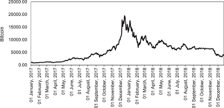 Bitcoin price loses one third of its value in 24 hours, dropping below $14,000. Bitcoin Price Us Line Graph Source Authors Own Computations From Download Scientific Diagram