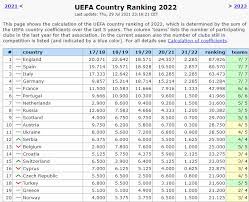 > 2021 this page shows the calculation of the uefa country ranking of 2020, which is determined by the sum of the uefa country coefficients over the last 5 years. Uefa Coefficients Table We Haven T Overclocked Yet But Already Without A Steering Wheel á‰ Ua Football