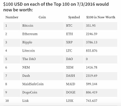 There is no urgent reason to suggest that ethereum will not last for the next 10 or so years. What I Ve Learned From Investing 100 In Each Top 100 Cryptocurrencies Month 1 Steemit