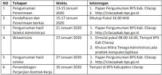 Lowongan kerja pt cilacap multi gasindo. Lowongan Kerja Badan Pusat Statistik Bps Kabupaten Cilacap Lowongan Kerja Bumn Bulan Agustus 2021