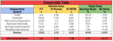 Get the latest amc entertainment holdings, inc. Amc Entertainment Prepare For The Worst Nyse Amc Seeking Alpha
