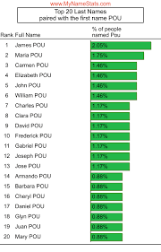 POU Last Name Statistics by MyNameStats.com
