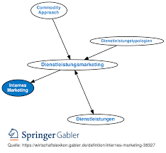 Internes Marketing Definition Gabler Wirtschaftslexikon