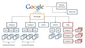 Information Architecture Usability Navigation Information Architecture Seo Content Diagram Design
