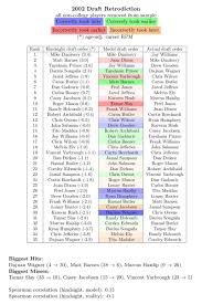 Tickets will be available for public sale beginning. Jeremias Engelmann En Twitter 2002 Nba Draft Retrodiction While The Model Was Doing Quite Poorly Spearman Correlation With Hindsight Of Only 0 15 It Had Been Trained Only On The 2001