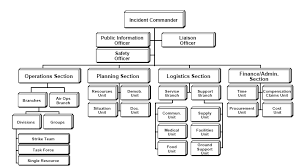 Ics Structure Incident Command System Wikipedia