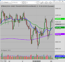 ways to trade dow jones transportation average using etf