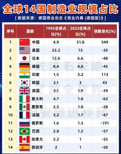 全球制造业规模占比排名：中国一枝独秀！ 2023年，中国制造业产值全球占比31.8%，超过G7七大工业国之和。 与1995年相比，中国制造业产值增长了549%。，而七大工业国的工业产值都在不断萎缩。  昨天我们讲到中国的粮食产量位列全球第一，而中国的平原面积不到美国的四分之一 ...
