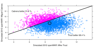 Joint Distribution Of Openw Ar For Mike Trout Vs Miguel