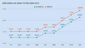 Jul 26, 2021 · tính đến đầu giờ sáng ngày 26/7, theo giờ việt nam, trên sàn new york mercantile exchanghe, giá dầu thô ngọt nhẹ wti giao tháng 9/2021 đứng ở mức 72,15 usd/thùng, tăng 0,08 usd/thùng trong phiên. Gia XÄƒng Dáº§u Viá»‡t Nam á»Ÿ Ä'au So Vá»›i Cac NÆ°á»›c Trong Khu Vá»±c