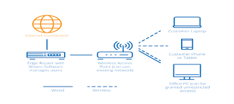 An example of a service set called wifi wikipedia consisting of two basic service sets. Wifi Explained Everything About Wifi Wifi 6 Stl Blog