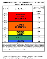 American Diabetes Association A1c Chart Www