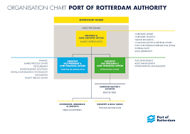 Organisation Chart Port Of Rotterdam Authority Haven Van