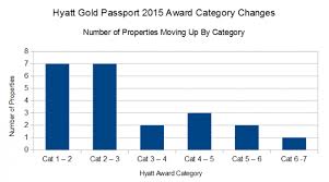 hyatt gold passport award category changes 2015 loyaltylobby