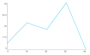 Why I No Longer Use D3 Js Paul Sweeney Medium