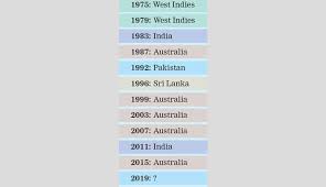 Maybe you would like to learn more about one of these? List Of Winners Of The Icc Cricket World Cup 407013