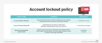 A superuser, whose effective user id is zero, (see id(1) and su(1)), . Manage Unsuccessful Login Attempts With Account Lockout Policy