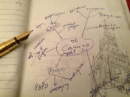 Wil Je Een Boek Schrijven Maak Een Mindmap Van Alle Aantekeningen Ideeen Foto S En Andere Informatiebronnen Schrijven Schrijf Een Boek Boeken