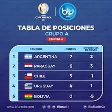 Los nombres de neymar, gabriel jesús, roberto firmino, lionel messi, luis suárez, edinson cavani, lautaro martínez, sergio agüero, alexis sánchez, duván zapata y luis muriel, son algunos de los que se esperan. Tabla De Posiciones Grupo A De La Copa America Bolivia Se Despide