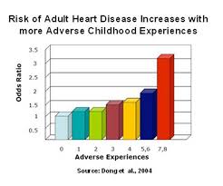 the link between childhood trauma and heart disease