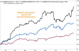 Apples Stock Jumps To Another Record As Post Earnings Rally