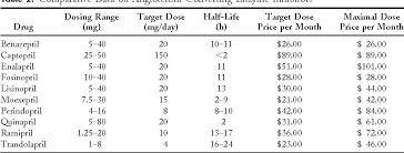 Table 1 From Should An Angiotensin Converting Enzyme
