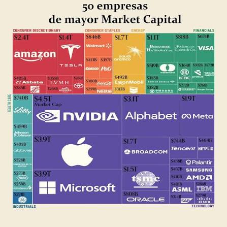 Sectores y empresas importantes
