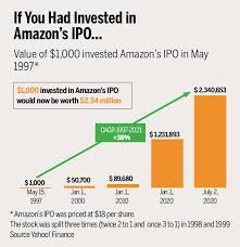 Edt, amazon's stock price was down more than 7%. What If You Had Invested In 1 000 Amazon S Ipo In May 1997 The News Motion