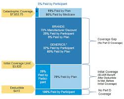 cmss 2019 medicare part d and retiree drug subsidy amounts