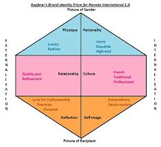 Let us understand all the concepts related to a brand identity prism along with examples that will help you grasp the concept better. Operational Marketing Question Elaborate The Brand Identity Prism Of The Brand Hermes International S A Using Kapferer Prism Identity Study Com