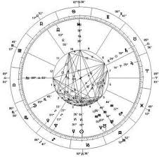 Vedic Astrology Birth Chart Reading Astrology Zodiac