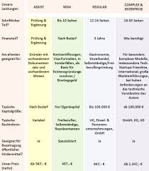 Hier einige beispiele, die ihnen helfen können. Businessplan Erstellen Lassen Leichtgemacht Professionell Nach Mass