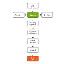 how to change order statuses in magento trellis