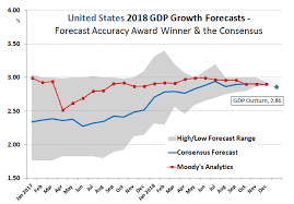 Current economic issues in malaysia 2018. Consensus Economics Economic Forecasts And Indicators