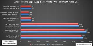 Time Lapse Application Battery Life Comparison 24 7 Time