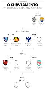 Acompanhe a classificação e os jogos do mundial de clubes, e as notícias sobre o mundial de clubes no ge.globo. Mundial De Clubes Com Todos Os Classificados Definidos Veja Tabela E Cruzamentos Mundial De Clubes Ge