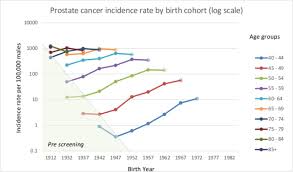 Treatment for prostate cancer can be difficult since surgery in this area is not always possible. Lifetime Risk Of Prostate Cancer Overdiagnosis In Australia Quantifying The Risk Of Overdiagnosis Associated With Prostate Cancer Screening In Australia Using A Novel Lifetime Risk Approach Bmj Open