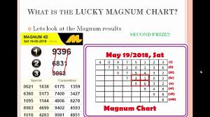 jackpot magnum 4d lucky chart carta prediction uncle kumar forecast ramalan malaysia