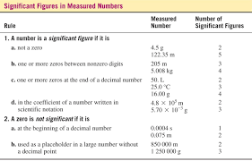 Table With Rules For Significant Figures In Measured Numbers School Hacks Math Rules
