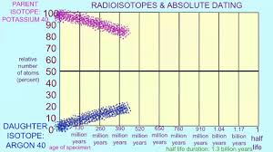 Before there were any true scientific dating methods, scientists depended on their past archives of fossils and strata in order to determine how old a newly found fossil was. Absolute Dating With Potassium Argon Youtube