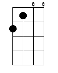 Learning these 4 basic ukulele chords will allow you play thousands of popular songs such as i'm yours by jason mraz, country roads, stand by me, let it be, cups and many many more. 9 Easy Ukulele Chords You Should Know Ukulele Chords Ukulele Ukelele Chords