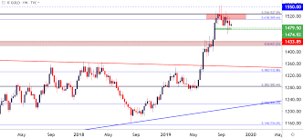 Gold Price Outlook Gold Prices Bounce Can Bulls Continue