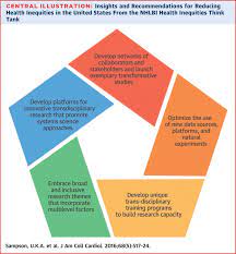 Classic public health doctrine holds that the major determinants of population health status and the primary explanations of disparities among population groups lie in the social, physical, and economic environments, which in turn are determined by the larger society's norms, values, social stratification systems and political economy (king, 1996; Reducing Health Inequities In The U S Recommendations From The Nhlbi S Health Inequities Think Tank Meeting Sciencedirect