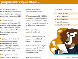 O imposto ganha este nome, pois o valor a ser cobrado é calculado com base na renda de cada contribuinte. Auxilio Emergencial Devera Ser Declarado No Ir Programa Podera Ser Baixado Nesta Quinta 25 Folha Pe