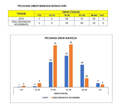 Tarikh berikut mungkin diubah suai. Kes Bunuh Diri Naik Mendadak Melonjak 20 Peratus Berbanding Tahun Lepas Astro Awani