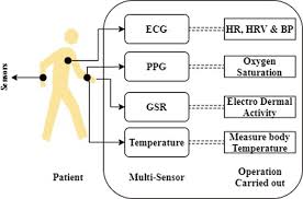 Grab a guardian promo code or coupon code for guardian sg! Smart Wearable Devices For Remote Patient Monitoring In Healthcare 4 0 Springerlink