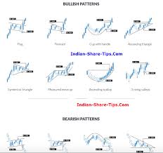 8 Bullish 4 Bearish Chart Patterns Which Yield Result